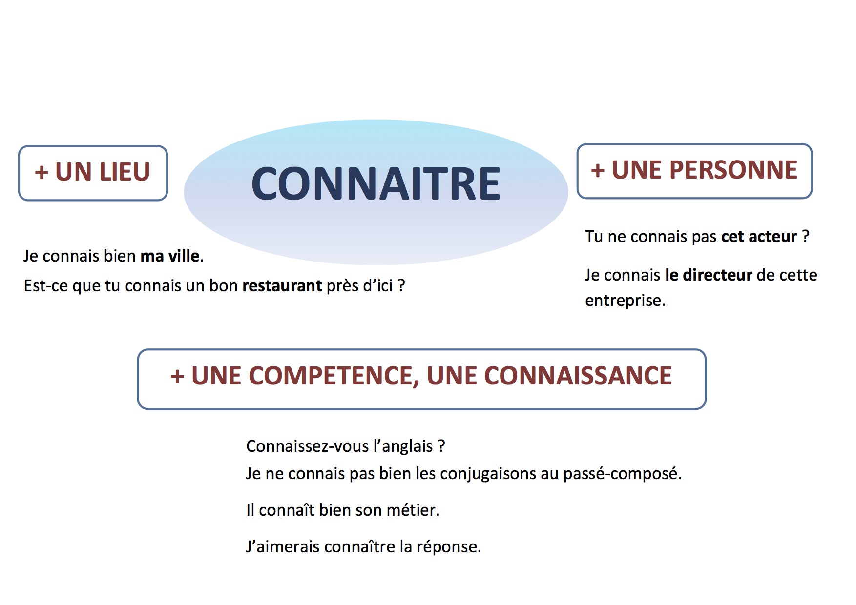 Savoir And Connaitre Difference